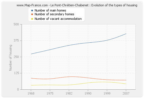 Le Pont-Chrétien-Chabenet : Evolution of the types of housing
